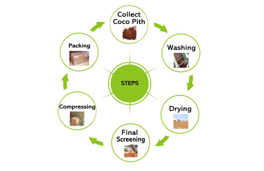 coco products manufacturing